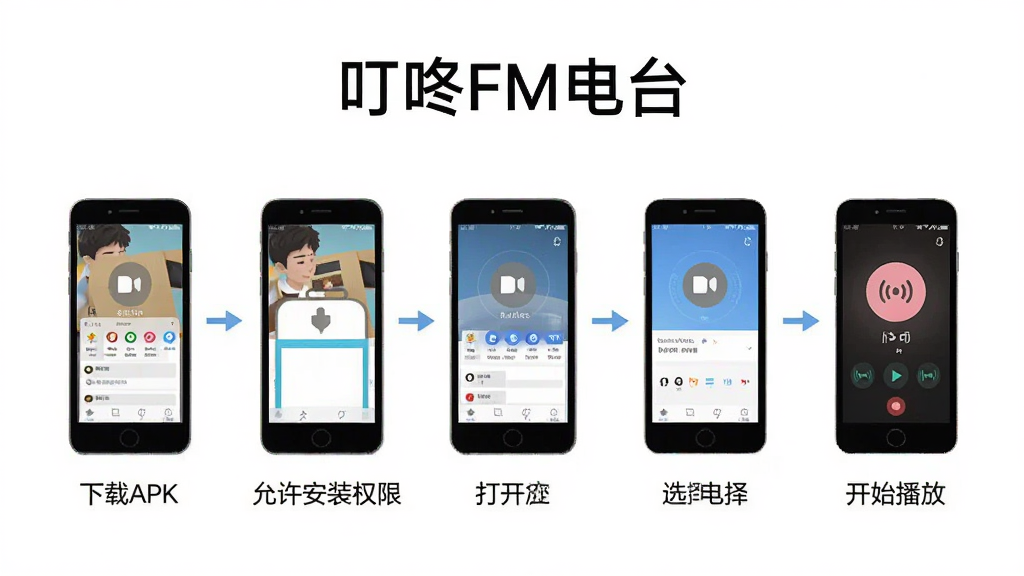 叮咚FM电台安装使用步骤图,画面以流程图形式展示,从左到右依次为下载APK、允许安装权限、打开应用、选择电台、开始播放五个步骤,每个步骤配有手机界面小图,风格简洁扁平化,文字“叮咚FM电台”出现在顶部,画质干净,无多余元素