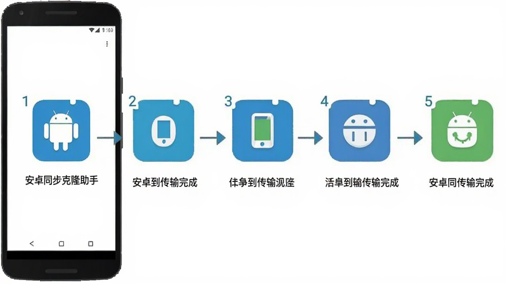 安卓同步克隆助手新手操作流程图,画面中一部安卓手机屏幕显示从安装到传输完成的五个步骤图标,每个步骤用数字标注,背景为白色,风格为扁平化流程图设计,细节包括安卓同步克隆助手图标和步骤说明文字,画质清晰,干净,无多余元素