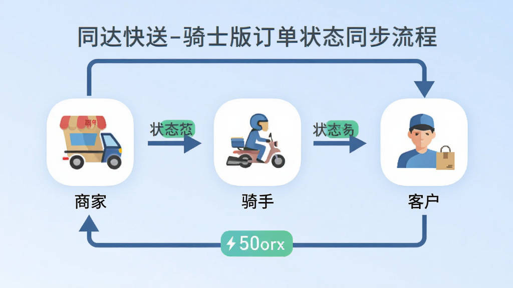 һ��չʾͬ�����-��ʿ�涩��״̬ͬ�����̵�ʾ��ͼ����������������ͼ��ֱ�����̼ҡ����ֺͿͻ���ͨ����ͷ�����γɱջ�������Ϊ�������У�����Ϊǳ��ɫ���䣬���Ϊ��ƽ��ͼ����ƣ�ϸ�ڰ���״̬���ֱ�ǩ�������������ɾ����޶���Ԫ��