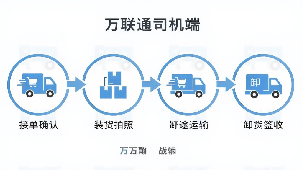 横向排布的流程示意图插画,从左到右依次为接单确认、装货拍照、在途运输、卸货签收四个圆形节点,节点之间有箭头连接,每个节点配有简约图标;整体为扁平化风格,浅蓝与白色搭配,排版整齐,细节简洁,画质清晰,背景干净,图中出现文字“万联通司机端”