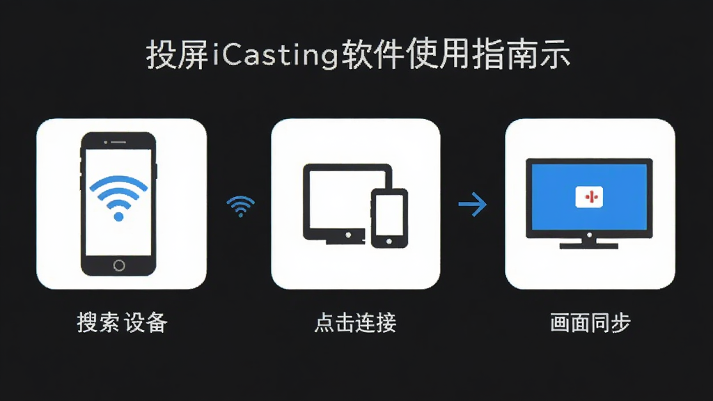 投屏iCasting软件使用指南示意图,画面为手机与电视连接流程分步展示,包含搜索设备、点击连接、画面同步三个步骤图标,布局横向排列清晰,风格扁平化信息图,细节突出WiFi与设备图标,画质干净整洁
