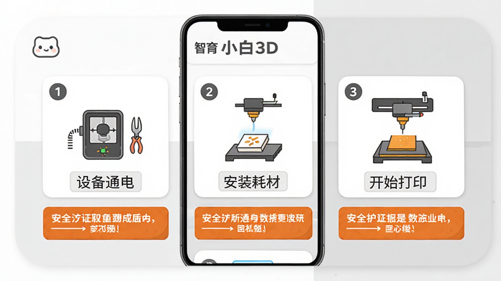手机屏幕显示“智小白3D”新手引导页面,页面中有三步图文教程卡片,分别展示设备通电、安装耗材与开始打印的简笔示意图,卡片下方有醒目的橙色安全提示条,背景为白色与浅灰色分区,布局为纵向卡片流,风格为扁平化教育类插图,细节包括步骤序号、图标与提示文字框,画质干净、排版整齐