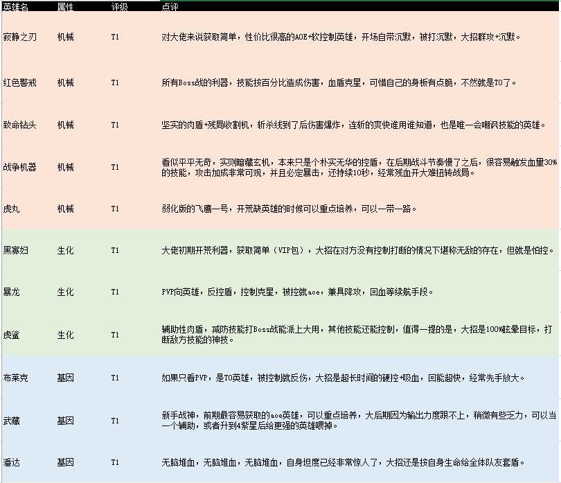 不休的勇士职业选择表格对比图