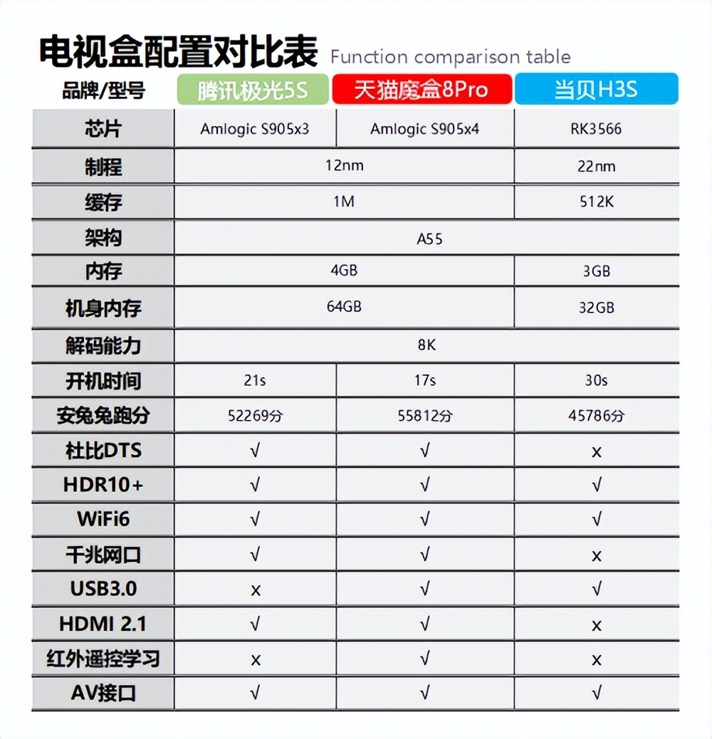 豆角TV电视盒子参数对比表