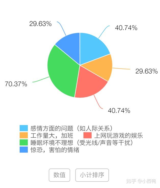 窝喵FM助眠睡眠数据对比图