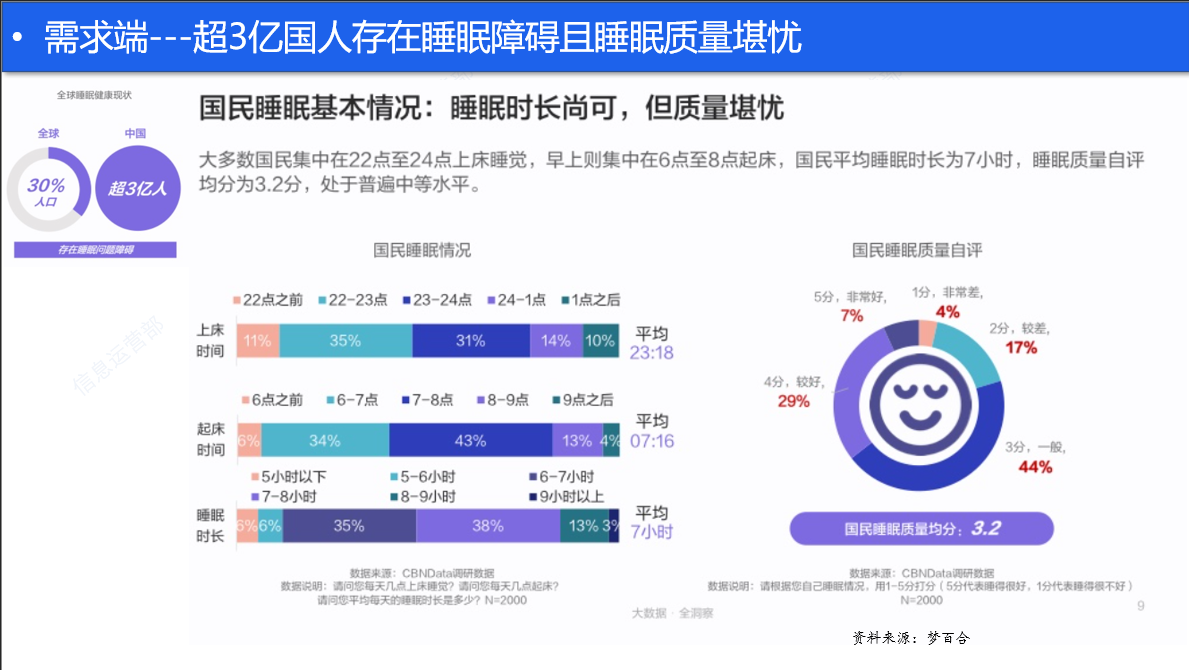 助眠仪适用人群分析图